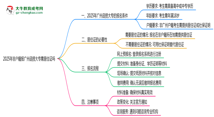 2025年非戶籍報(bào)廣州函授大專需居住證嗎思維導(dǎo)圖