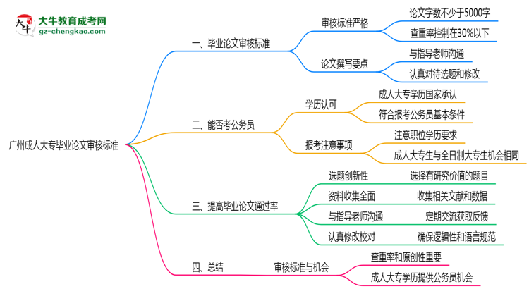 廣州成人大專畢業(yè)論文2025年審核標(biāo)準(zhǔn)思維導(dǎo)圖