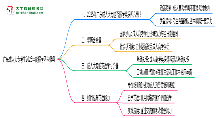 廣東成人大?？忌?025年能報(bào)考四六級(jí)嗎思維導(dǎo)圖