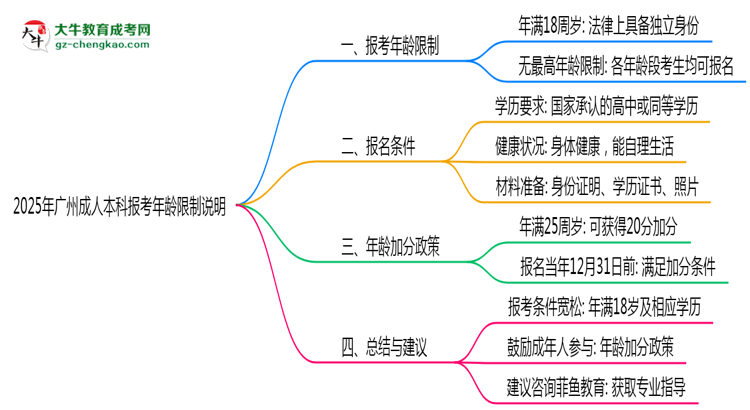 2025年廣州成人本科報考年齡限制說明思維導(dǎo)圖