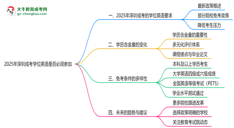 2025年深圳成考學(xué)位英語是否必須參加思維導(dǎo)圖