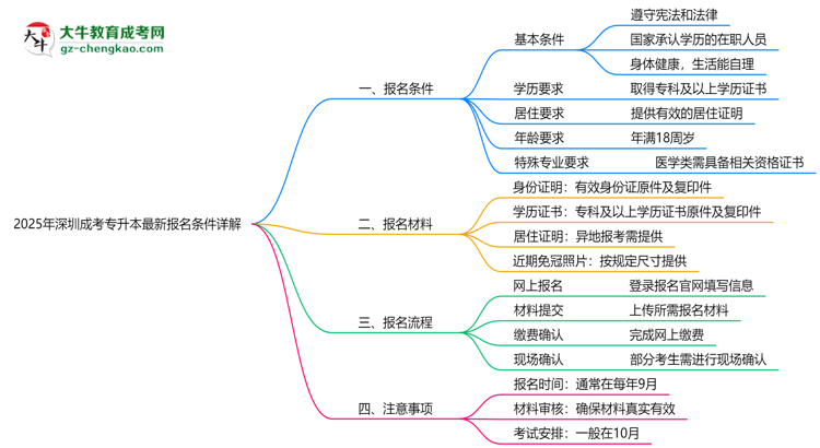 2025年深圳成考專升本最新報(bào)名條件詳解思維導(dǎo)圖