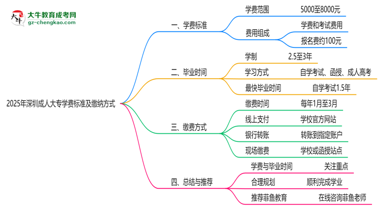 2025年深圳成人大專(zhuān)學(xué)費(fèi)標(biāo)準(zhǔn)及繳納方式思維導(dǎo)圖