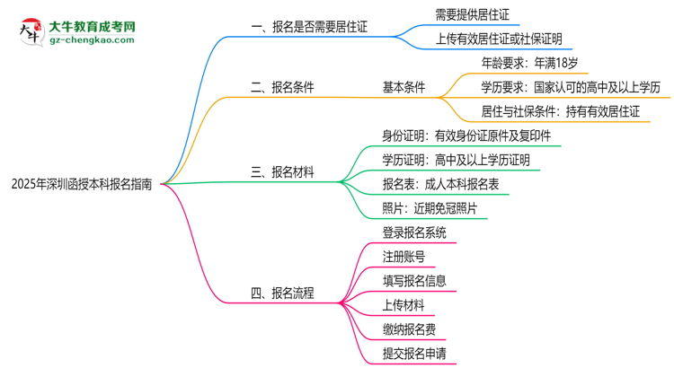 2025年非戶籍報深圳函授本科需居住證嗎思維導圖