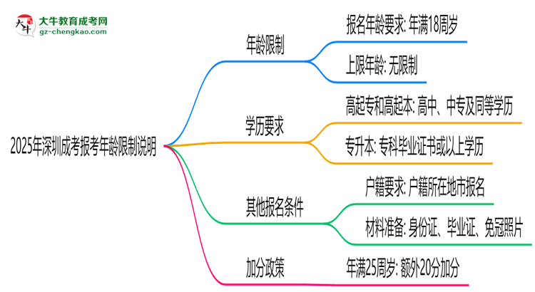 2025年深圳成考報(bào)考年齡限制說明思維導(dǎo)圖