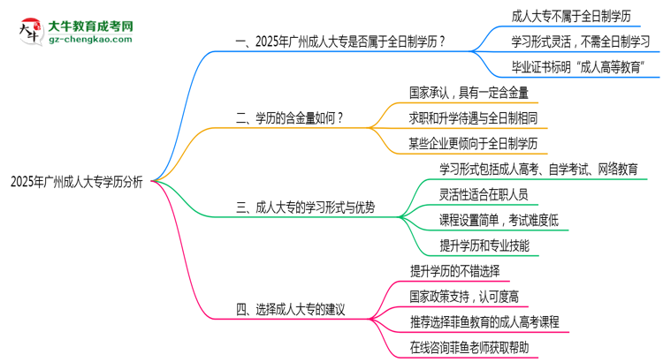 2025年廣州成人大專學歷屬于全日制嗎思維導圖
