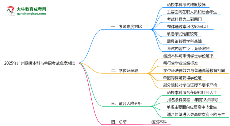 2025年廣州函授本科與單招考試難度對比思維導圖