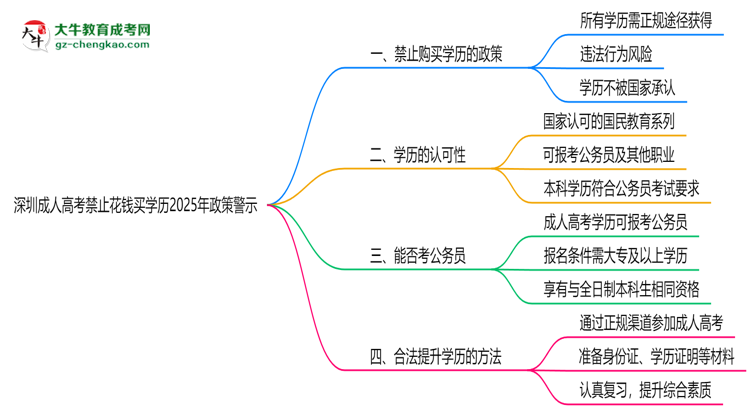 深圳成人高考禁止花錢買學歷2025年政策警示思維導圖