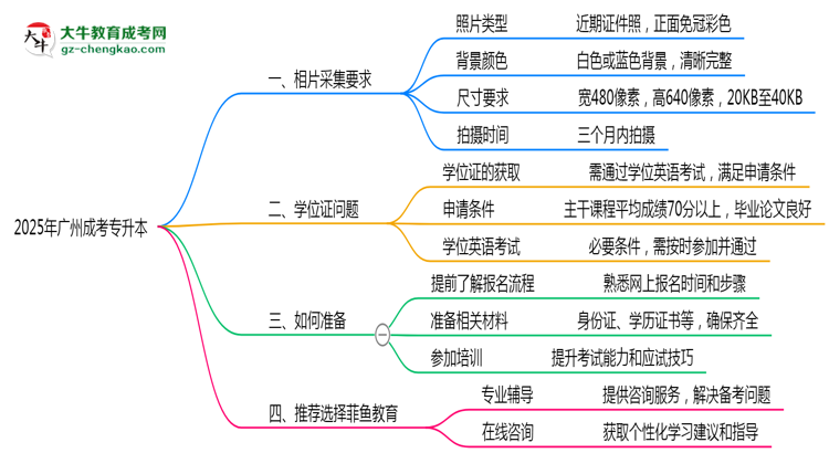 2025年廣州成考專(zhuān)升本照片采集規(guī)格要求思維導(dǎo)圖