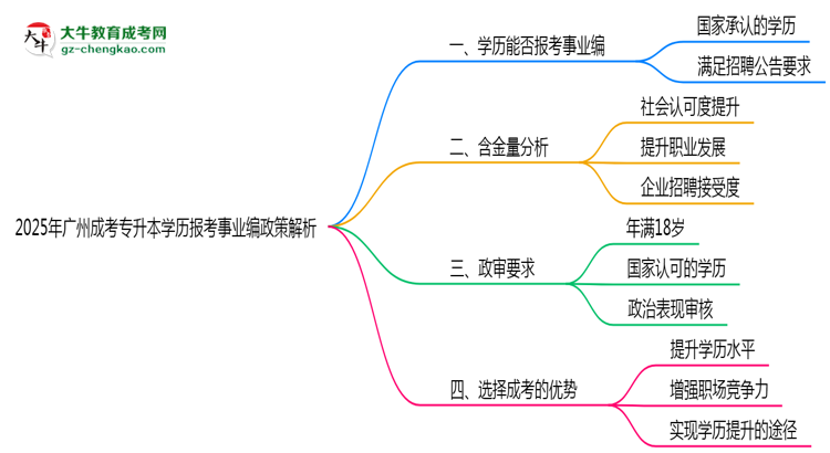 2025年廣州成考專升本學(xué)歷報(bào)考事業(yè)編政策解析思維導(dǎo)圖