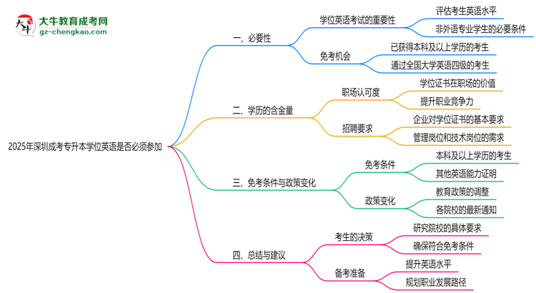 2025年深圳成考專升本學位英語是否必須參加思維導圖