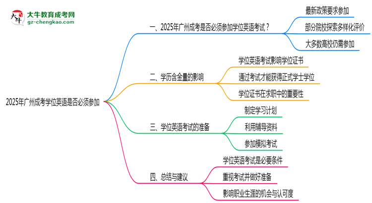 2025年廣州成考學(xué)位英語是否必須參加思維導(dǎo)圖
