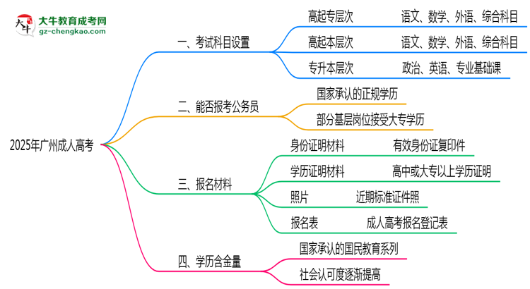 2025年廣州成人高考考試科目設(shè)置說明思維導圖