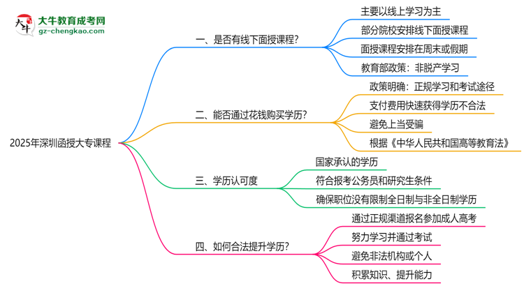 2025年深圳函授大專課程是否包含線下面授思維導圖