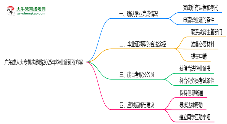 廣東成人大專機(jī)構(gòu)跑路2025年畢業(yè)證領(lǐng)取方案思維導(dǎo)圖