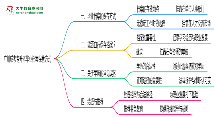 廣州成考專升本畢業(yè)檔案2025年保管方式說明思維導圖
