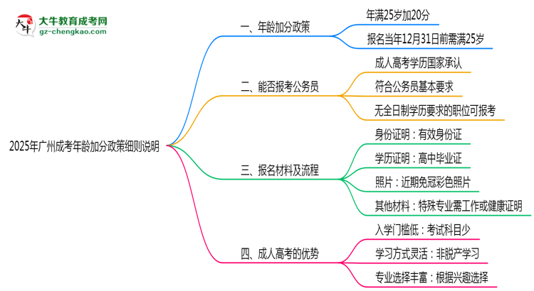 2025年廣州成考年齡加分政策細則說明思維導圖