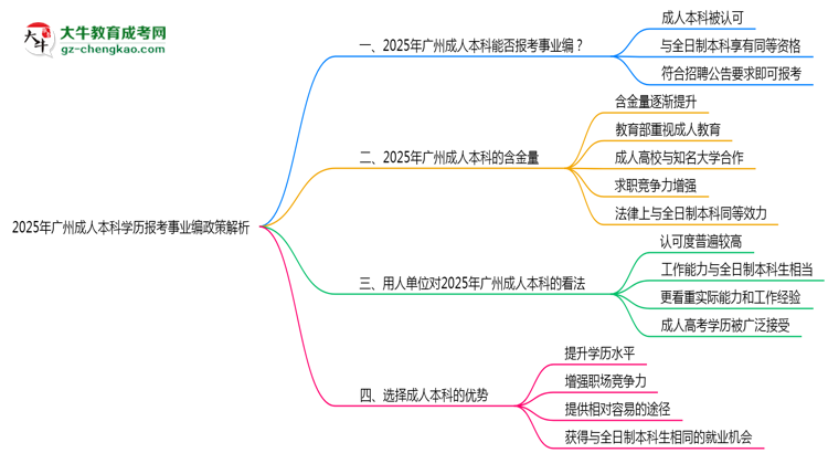 2025年廣州成人本科學歷報考事業(yè)編政策解析思維導圖