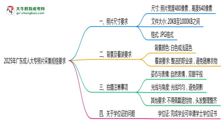 2025年廣東成人大專照片采集規(guī)格要求思維導圖