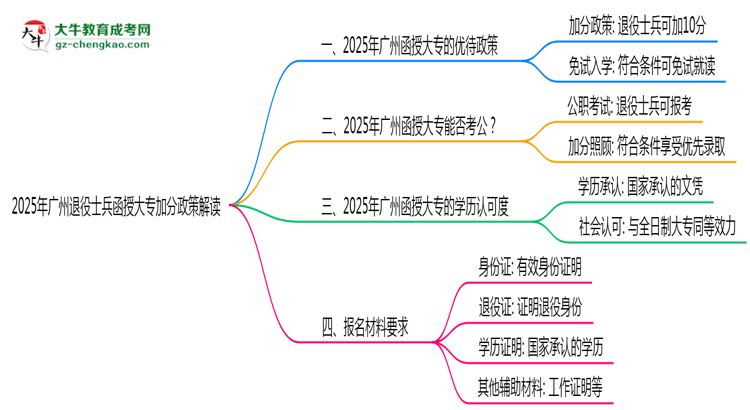 2025年廣州退役士兵函授大專加分政策解讀思維導(dǎo)圖