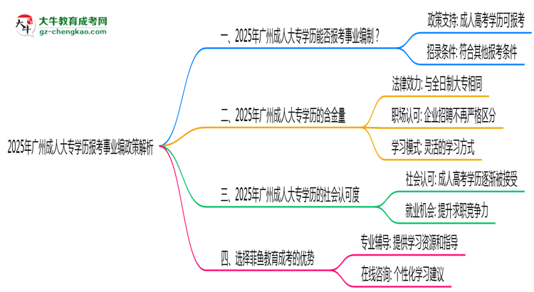 2025年廣州成人大專學(xué)歷報(bào)考事業(yè)編政策解析思維導(dǎo)圖
