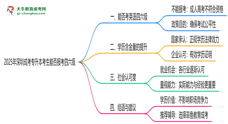 深圳成考專升本考生2025年能報(bào)考四六級(jí)嗎思維導(dǎo)圖
