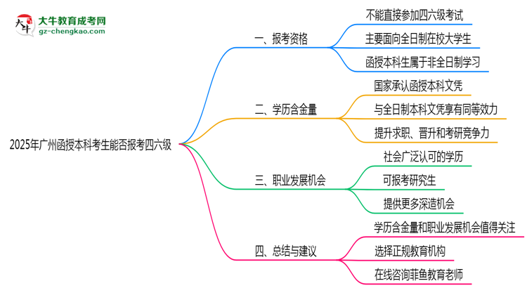 廣州函授本科考生2025年能報(bào)考四六級(jí)嗎思維導(dǎo)圖