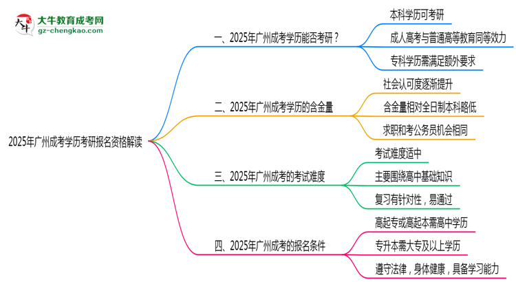 2025年廣州成考學(xué)歷考研報名資格解讀思維導(dǎo)圖