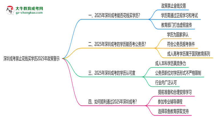 深圳成考禁止花錢(qián)買(mǎi)學(xué)歷2025年政策警示思維導(dǎo)圖