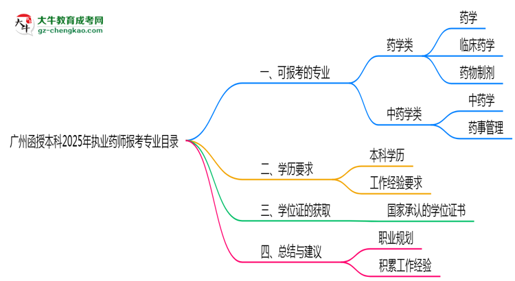 廣州函授本科2025年執(zhí)業(yè)藥師報(bào)考專業(yè)目錄思維導(dǎo)圖