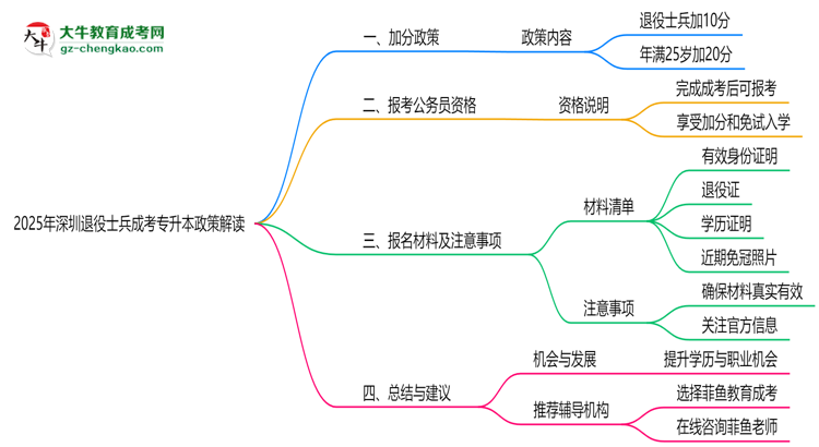 2025年深圳退役士兵成考專升本加分政策解讀思維導圖