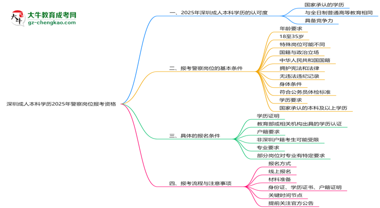 深圳成人本科學歷2025年警察崗位報考資格思維導圖