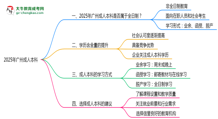 2025年廣州成人本科學(xué)歷屬于全日制嗎思維導(dǎo)圖