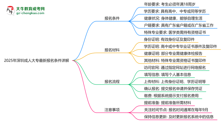 2025年深圳成人大專(zhuān)最新報(bào)名條件詳解思維導(dǎo)圖