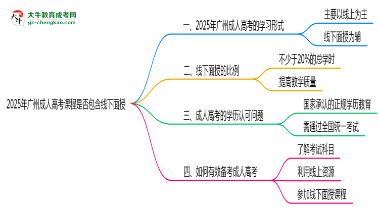 2025年廣州成人高考課程是否包含線下面授思維導圖