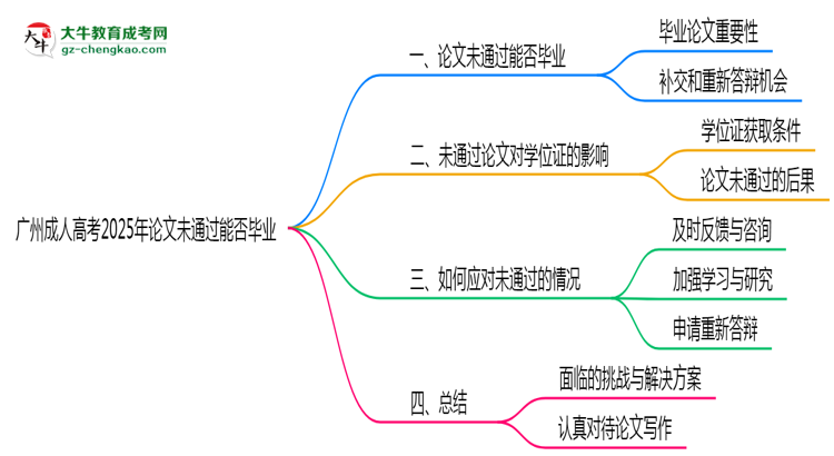 廣州成人高考2025年論文未通過能否畢業(yè)思維導(dǎo)圖