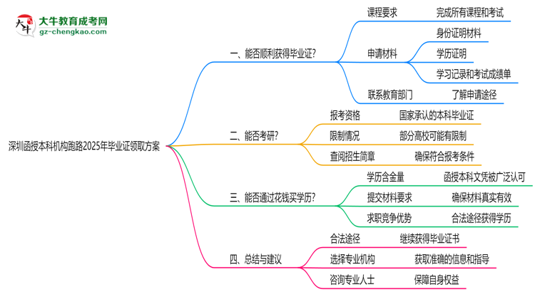 深圳函授本科機(jī)構(gòu)跑路2025年畢業(yè)證領(lǐng)取方案思維導(dǎo)圖