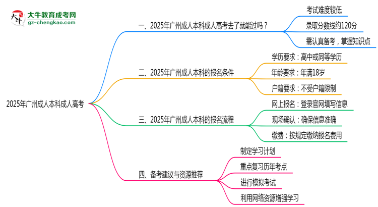 2025年廣州成人本科通過率真的有100%嗎？思維導圖