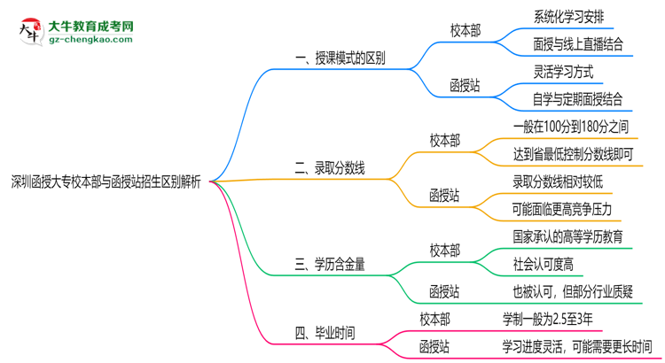 深圳函授大專校本部與函授站2025年招生區(qū)別解析思維導(dǎo)圖