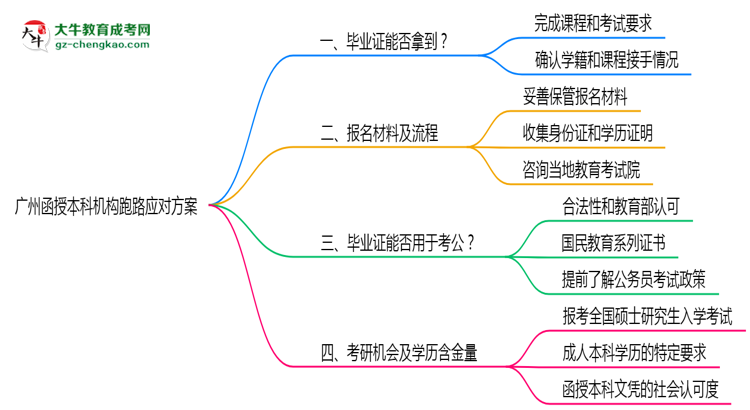 廣州函授本科機(jī)構(gòu)跑路2025年畢業(yè)證領(lǐng)取方案思維導(dǎo)圖