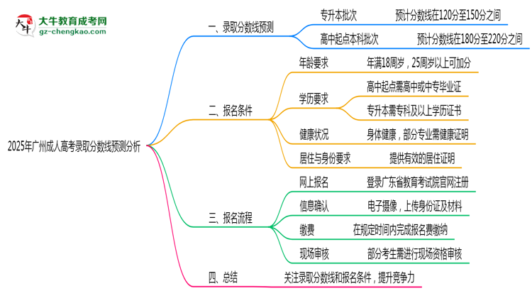 2025年廣州成人高考錄取分數(shù)線預(yù)測分析思維導(dǎo)圖