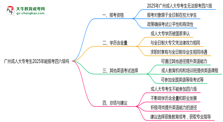 廣州成人大?？忌?025年能報考四六級嗎思維導圖