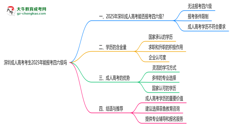 深圳成人高考考生2025年能報考四六級嗎思維導圖