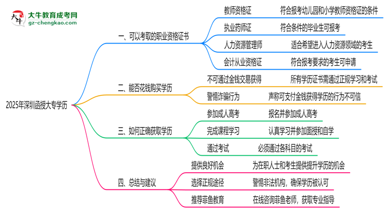 2025年深圳函授大專學(xué)歷可考職業(yè)資格證書思維導(dǎo)圖