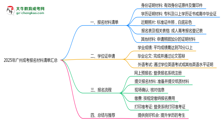 2025年廣州成考報(bào)名材料清單匯總思維導(dǎo)圖