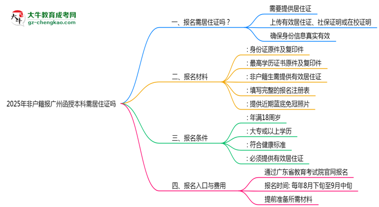 2025年非戶(hù)籍報(bào)廣州函授本科需居住證嗎思維導(dǎo)圖