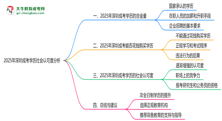 2025年深圳成考學(xué)歷社會認(rèn)可度分析思維導(dǎo)圖