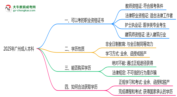 2025年廣州成人本科學(xué)歷可考職業(yè)資格證書(shū)思維導(dǎo)圖