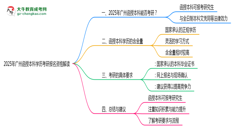 2025年廣州函授本科學(xué)歷考研報名資格解讀思維導(dǎo)圖