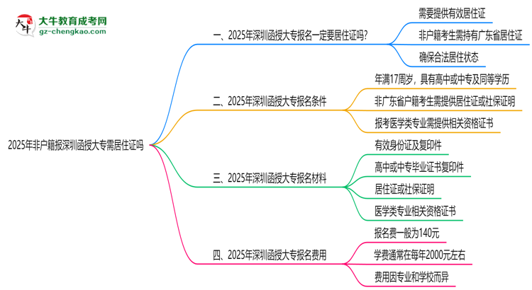 2025年非戶籍報(bào)深圳函授大專需居住證嗎思維導(dǎo)圖